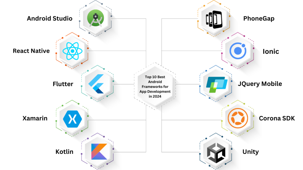 Top 10 Best Android Framework For App Development In 2024