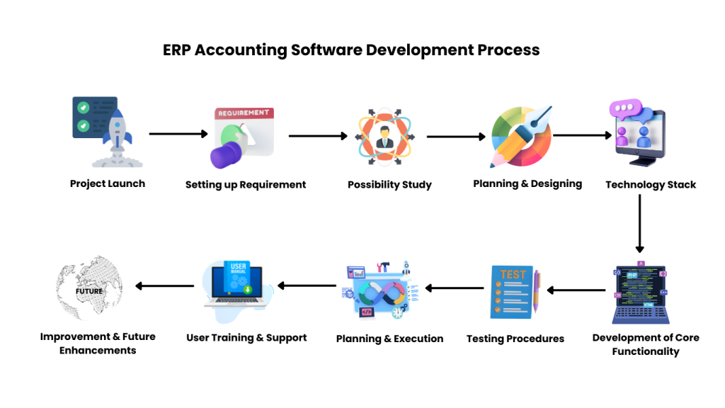 Best ERP Accounting Software Development Guide for 2024